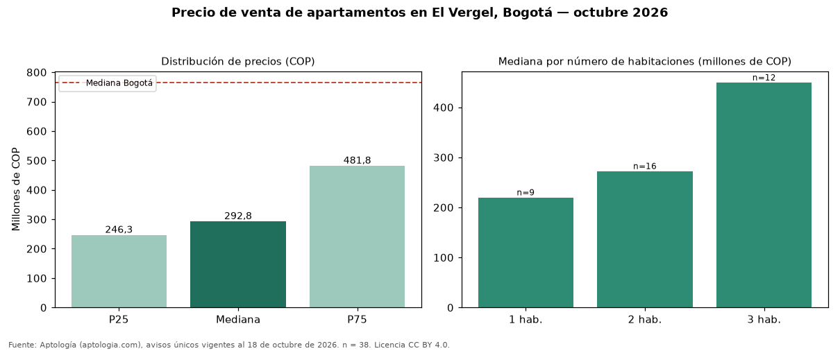 Precio de venta de apartamentos en El Vergel, Bogotá — octubre 2026