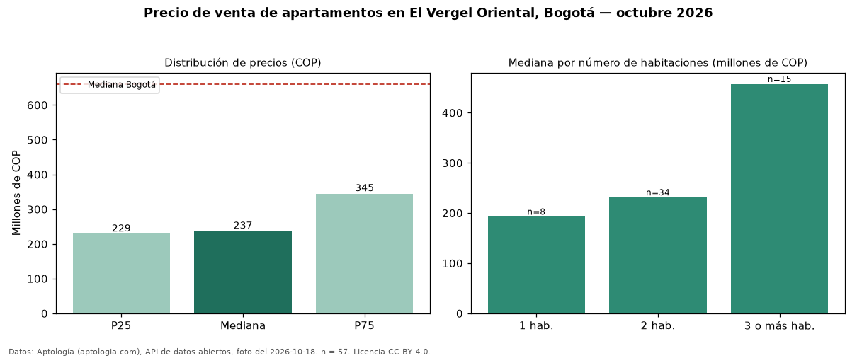 Precio de venta de apartamentos en El Vergel Oriental, Bogotá — octubre 2026