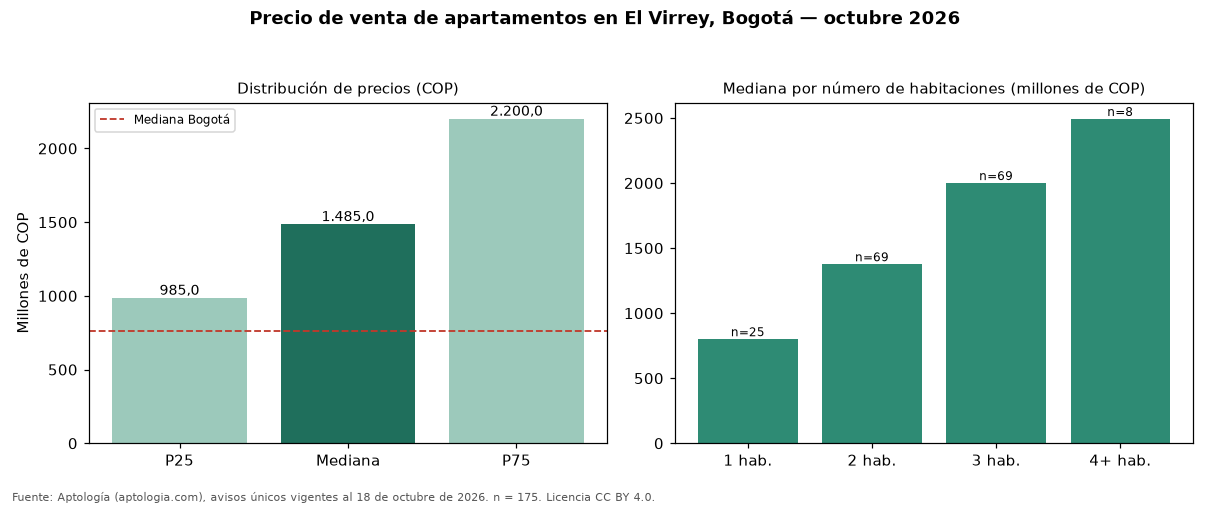Precio de venta de apartamentos en El Virrey, Bogotá — octubre 2026
