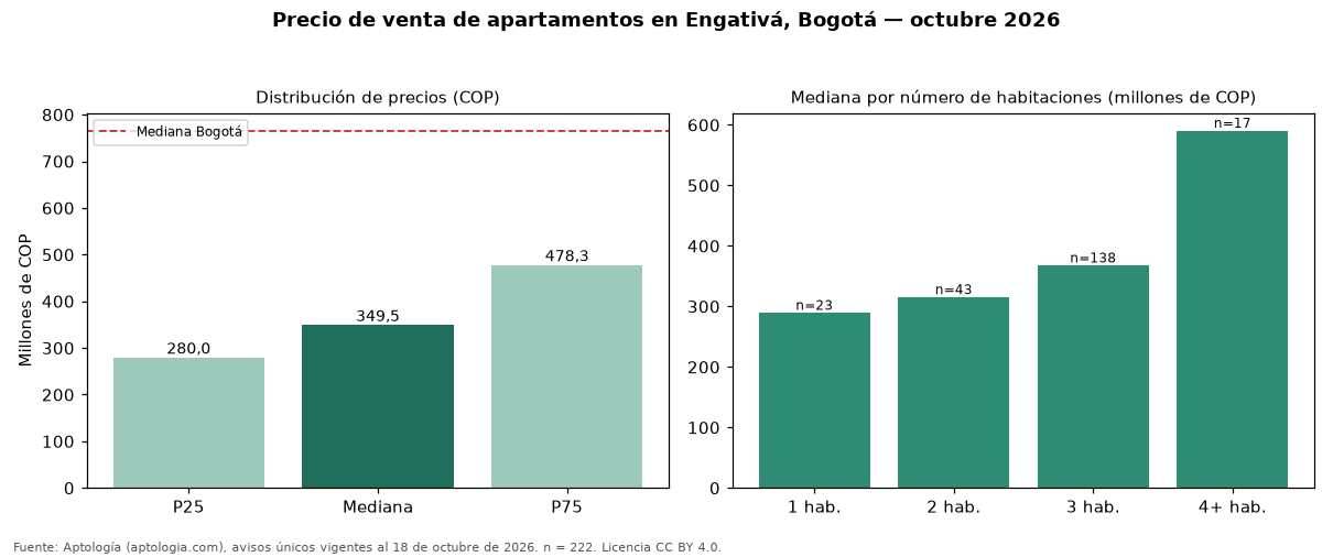 Precio de venta de apartamentos en Engativá, Bogotá — octubre 2026