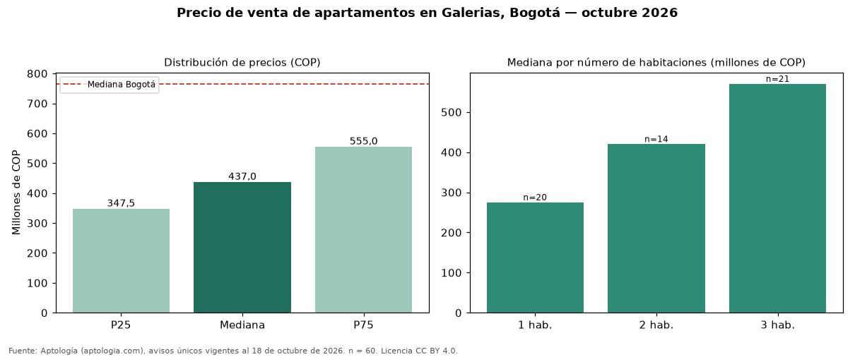 Precio de venta de apartamentos en Galerias, Bogotá — octubre 2026
