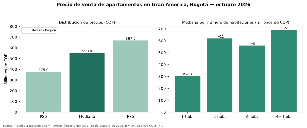 Precio de venta de apartamentos en Gran America, Bogotá — octubre 2026
