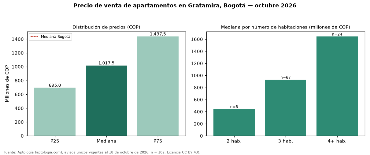 Precio de venta de apartamentos en Gratamira, Bogotá — octubre 2026