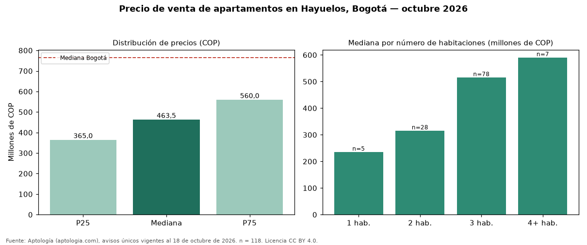 Precio de venta de apartamentos en Hayuelos, Bogotá — octubre 2026