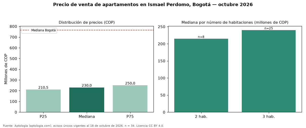 Precio de venta de apartamentos en Ismael Perdomo, Bogotá — octubre 2026