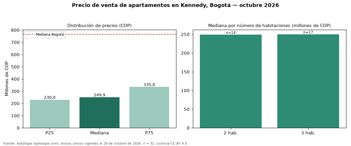 Precio de venta de apartamentos en Kennedy, Bogotá — octubre 2026