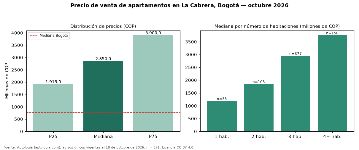 Precio de venta de apartamentos en La Cabrera, Bogotá — octubre 2026
