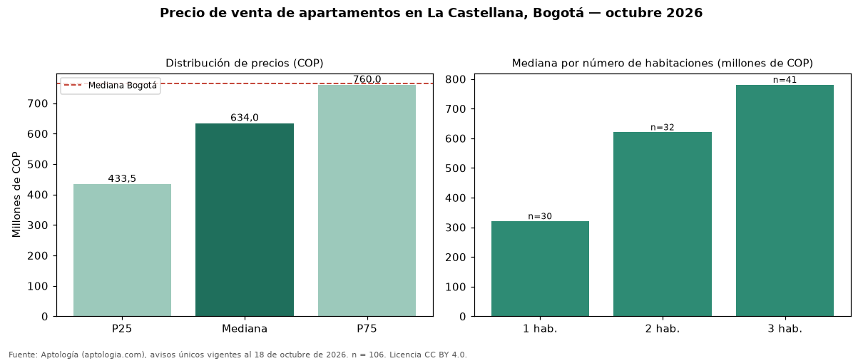 Precio de venta de apartamentos en La Castellana, Bogotá — octubre 2026