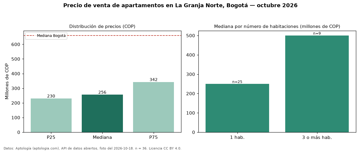 Precio de venta de apartamentos en La Granja Norte, Bogotá — octubre 2026