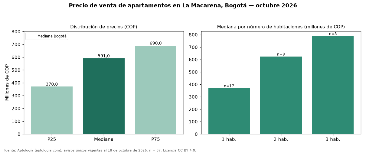 Precio de venta de apartamentos en La Macarena, Bogotá — octubre 2026