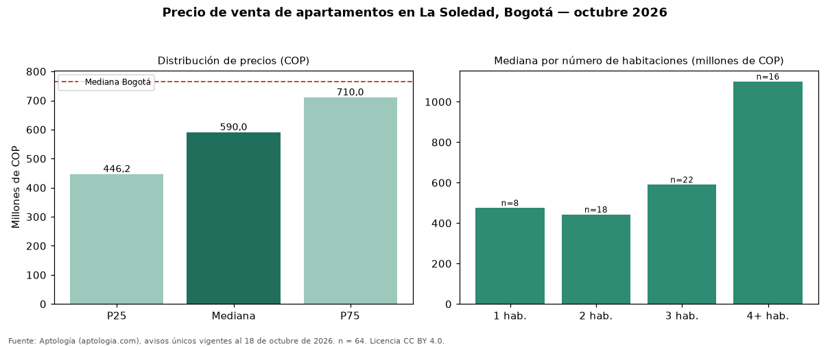 Precio de venta de apartamentos en La Soledad, Bogotá — octubre 2026