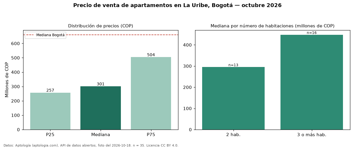 Precio de venta de apartamentos en La Uribe, Bogotá — octubre 2026