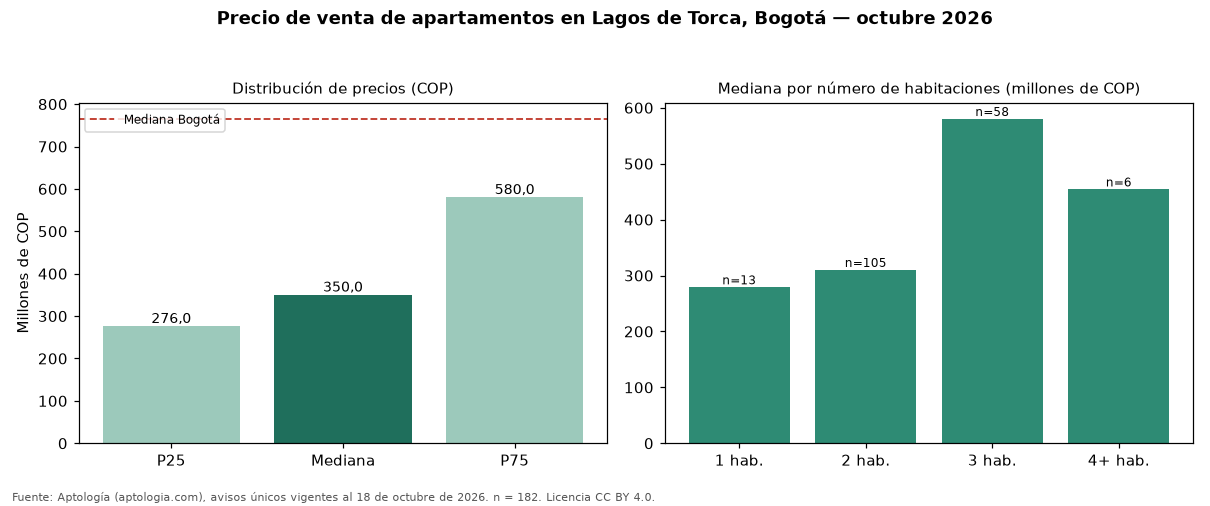 Precio de venta de apartamentos en Lagos de Torca, Bogotá — octubre 2026