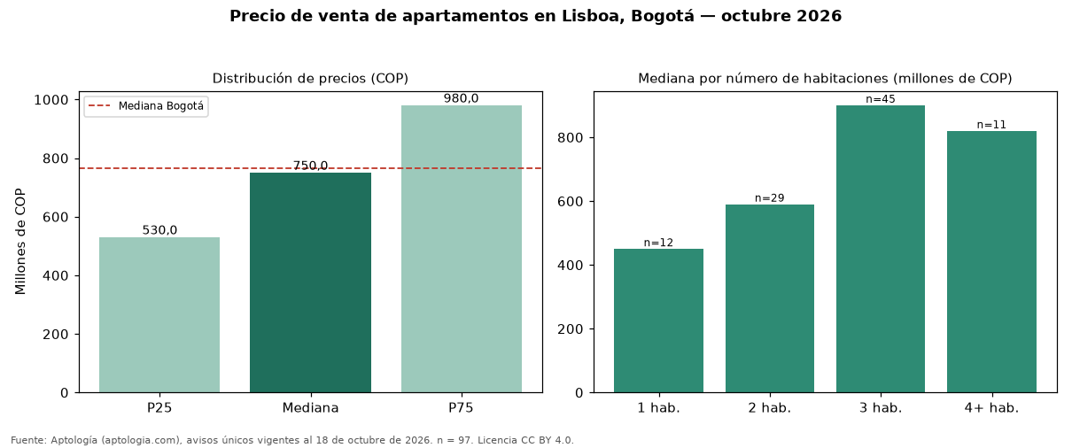 Precio de venta de apartamentos en Lisboa, Bogotá — octubre 2026