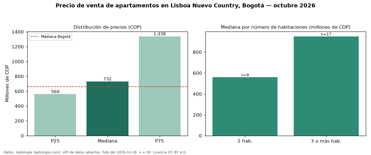 Precio de venta de apartamentos en Lisboa Nuevo Country, Bogotá — octubre 2026