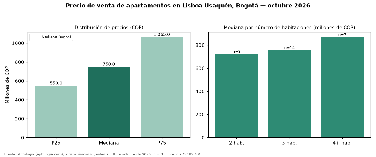 Precio de venta de apartamentos en Lisboa Usaquén, Bogotá — octubre 2026