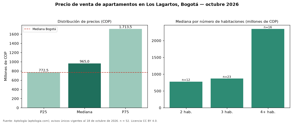 Precio de venta de apartamentos en Los Lagartos, Bogotá — octubre 2026