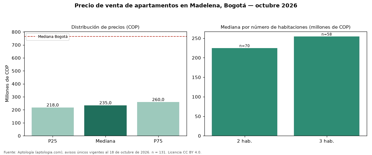 Precio de venta de apartamentos en Madelena, Bogotá — octubre 2026
