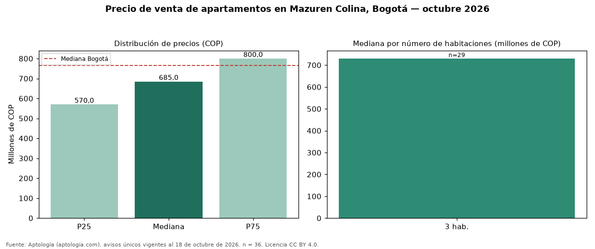 Precio de venta de apartamentos en Mazuren Colina, Bogotá — octubre 2026