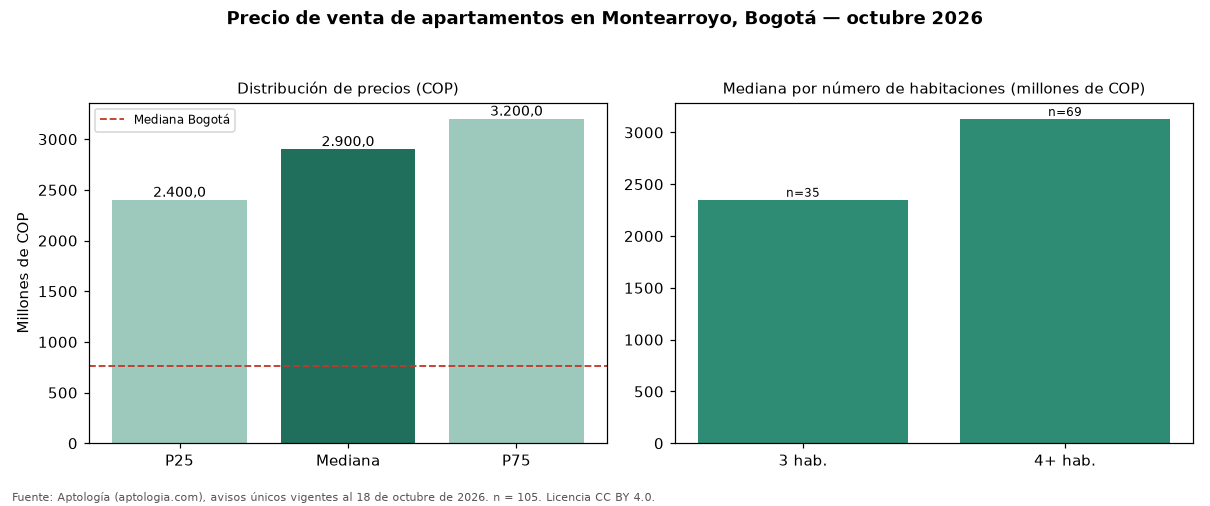 Precio de venta de apartamentos en Montearroyo, Bogotá — octubre 2026