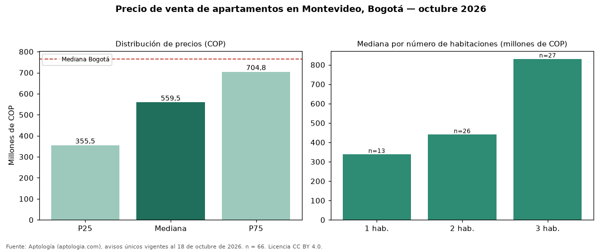 Precio de venta de apartamentos en Montevideo, Bogotá — octubre 2026