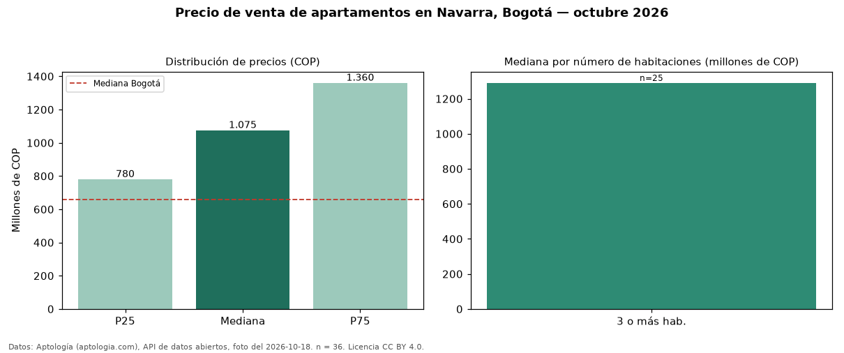 Precio de venta de apartamentos en Navarra, Bogotá — octubre 2026