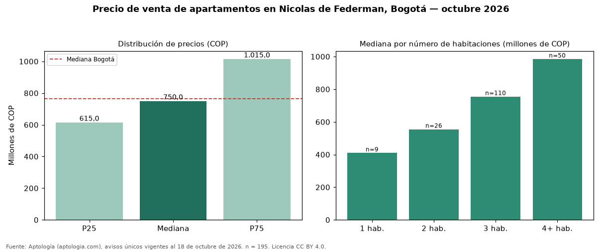 Precio de venta de apartamentos en Nicolas de Federman, Bogotá — octubre 2026