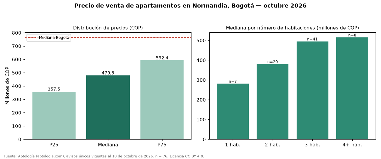 Precio de venta de apartamentos en Normandia, Bogotá — octubre 2026