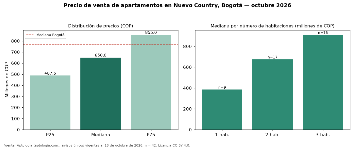 Precio de venta de apartamentos en Nuevo Country, Bogotá — octubre 2026