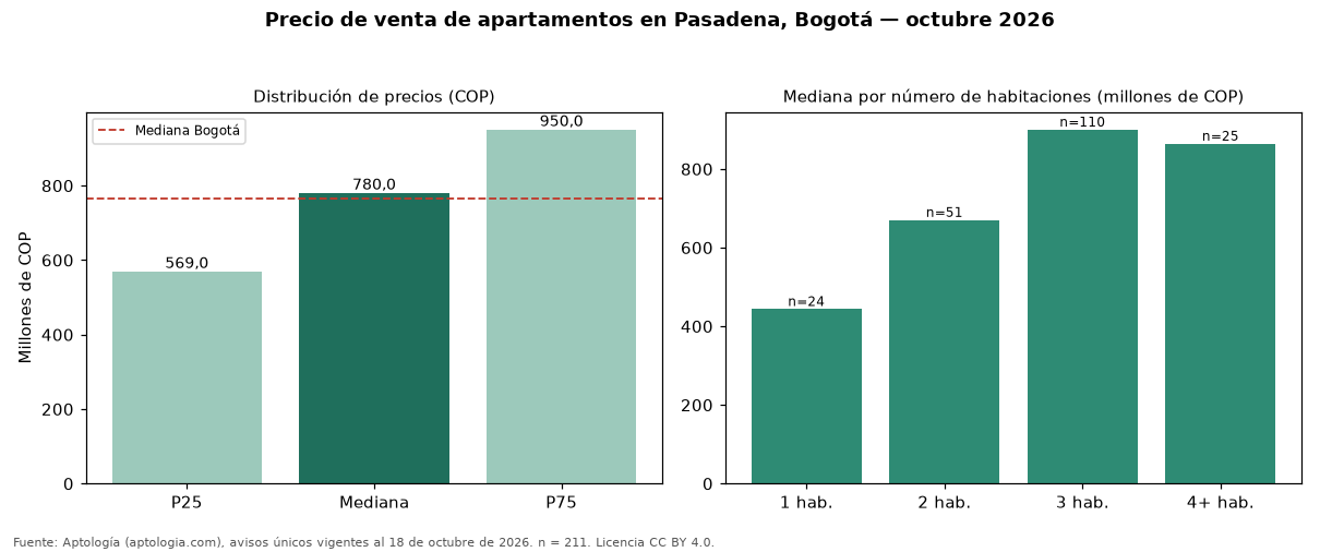 Precio de venta de apartamentos en Pasadena, Bogotá — octubre 2026