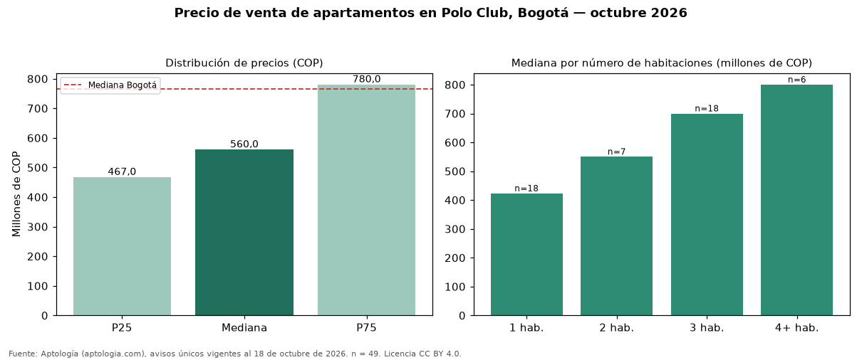 Precio de venta de apartamentos en Polo Club, Bogotá — octubre 2026