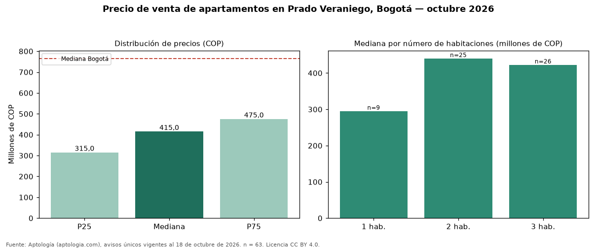Precio de venta de apartamentos en Prado Veraniego, Bogotá — octubre 2026