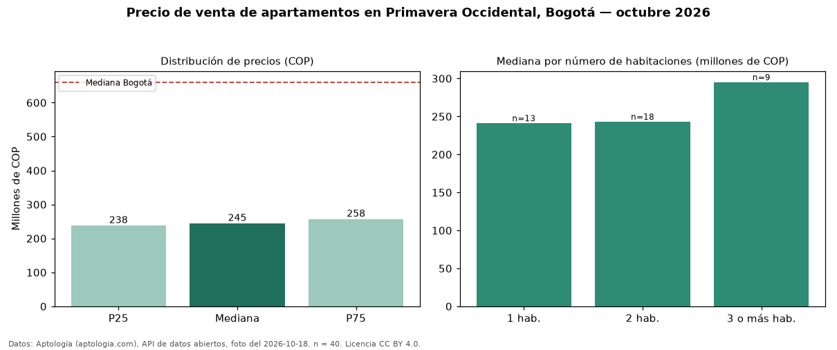 Precio de venta de apartamentos en Primavera Occidental, Bogotá — octubre 2026