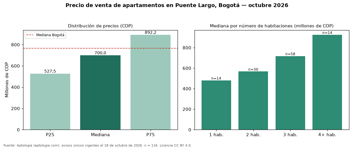 Precio de venta de apartamentos en Puente Largo, Bogotá — octubre 2026