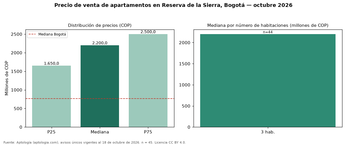 Precio de venta de apartamentos en Reserva de la Sierra, Bogotá — octubre 2026