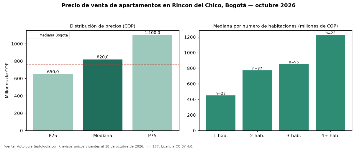Precio de venta de apartamentos en Rincon del Chico, Bogotá — octubre 2026