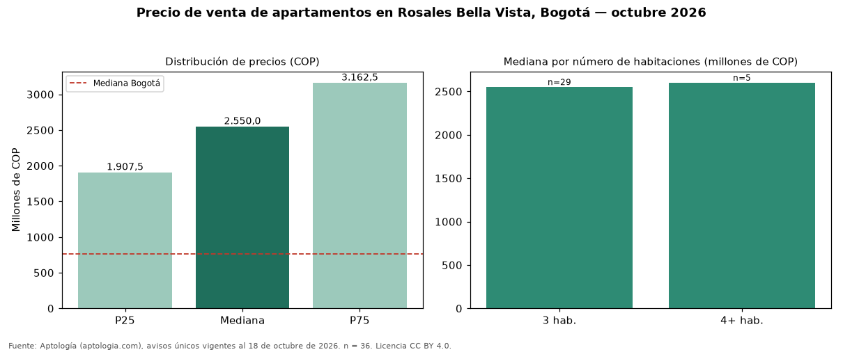 Precio de venta de apartamentos en Rosales Bella Vista, Bogotá — octubre 2026
