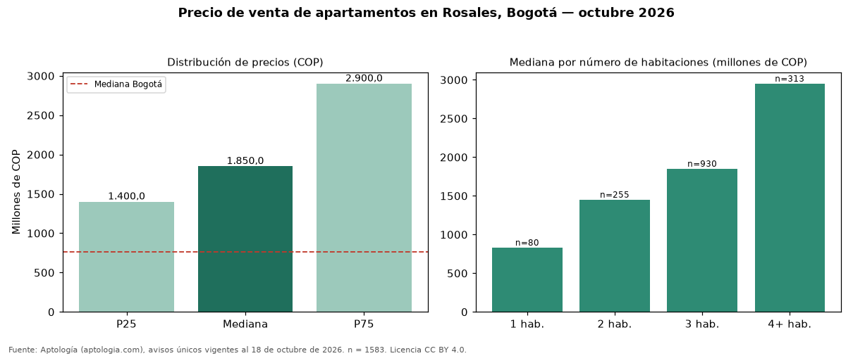 Precio de venta de apartamentos en Rosales, Bogotá — octubre 2026