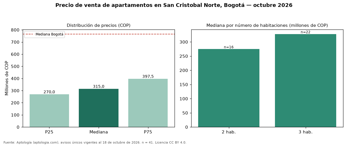 Precio de venta de apartamentos en San Cristobal Norte, Bogotá — octubre 2026