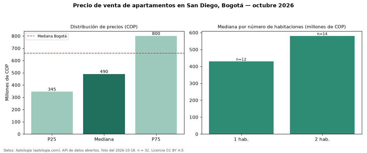 Precio de venta de apartamentos en San Diego, Bogotá — octubre 2026