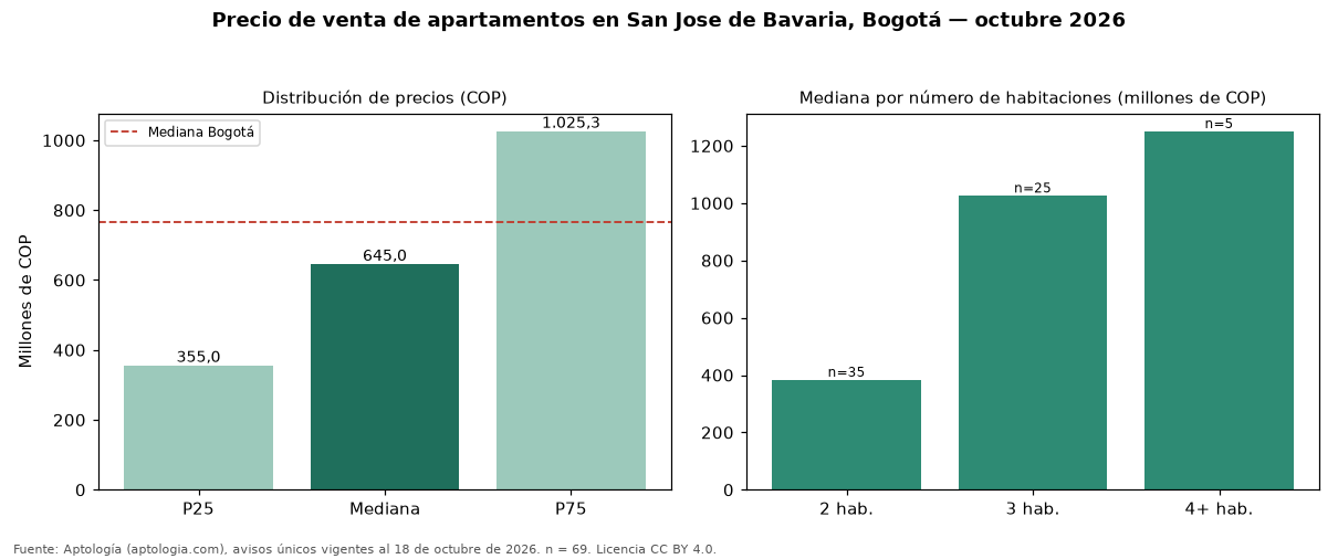 Precio de venta de apartamentos en San Jose de Bavaria, Bogotá — octubre 2026