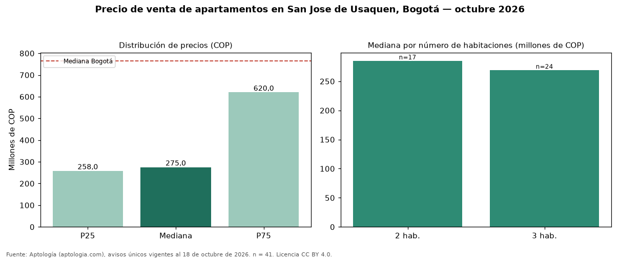 Precio de venta de apartamentos en San Jose de Usaquen, Bogotá — octubre 2026