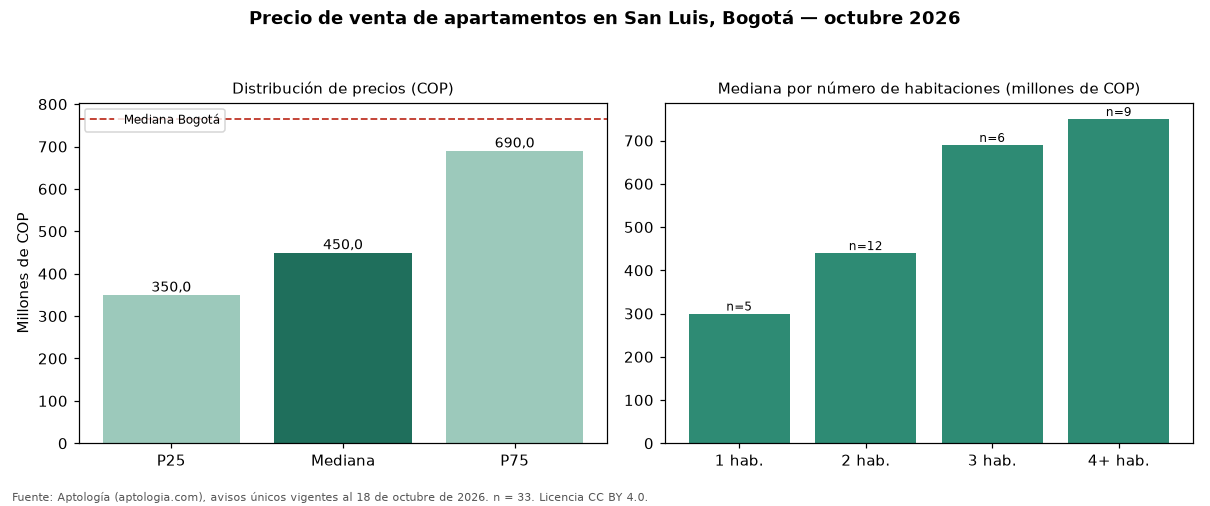 Precio de venta de apartamentos en San Luis, Bogotá — octubre 2026