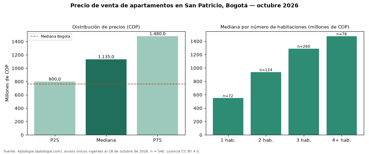 Precio de venta de apartamentos en San Patricio, Bogotá — octubre 2026