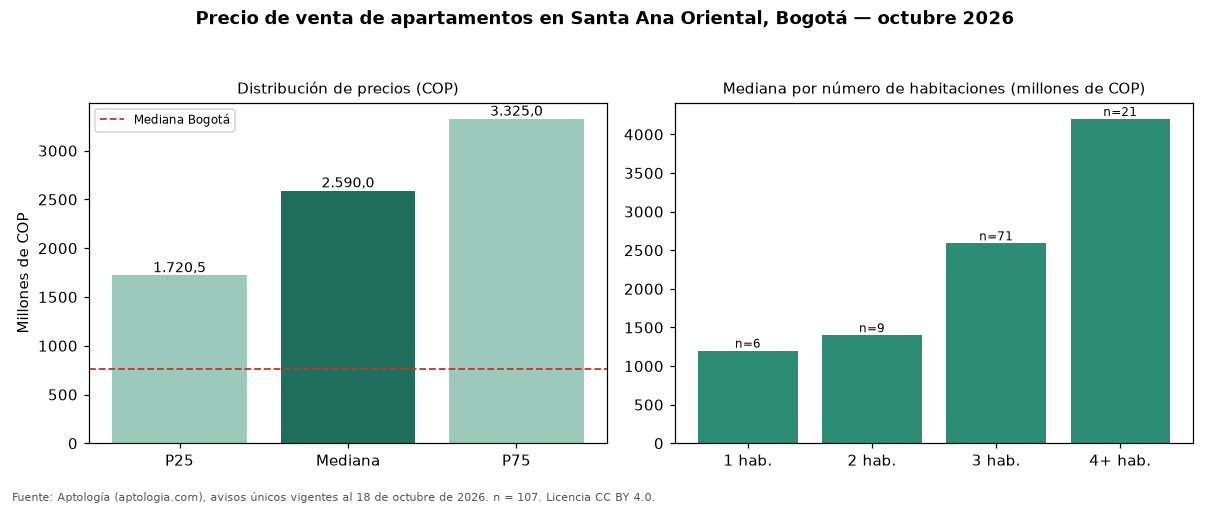 Precio de venta de apartamentos en Santa Ana Oriental, Bogotá — octubre 2026