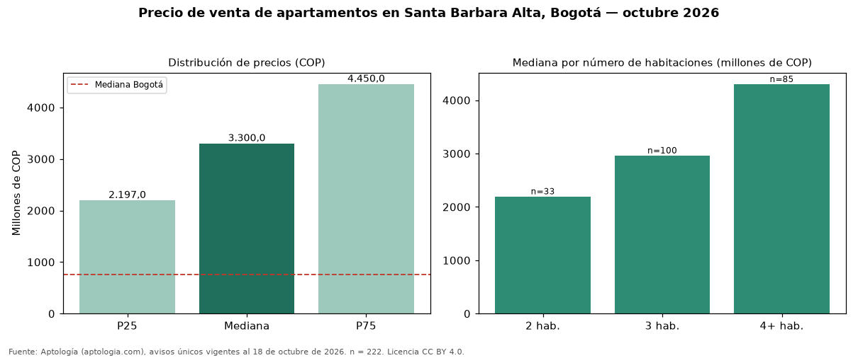 Precio de venta de apartamentos en Santa Barbara Alta, Bogotá — octubre 2026