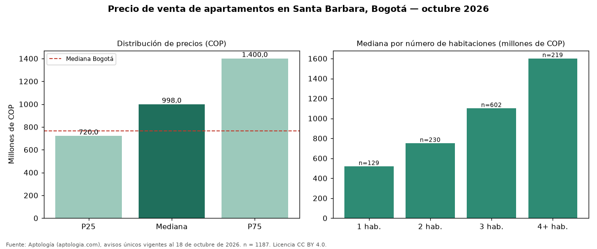 Precio de venta de apartamentos en Santa Barbara, Bogotá — octubre 2026