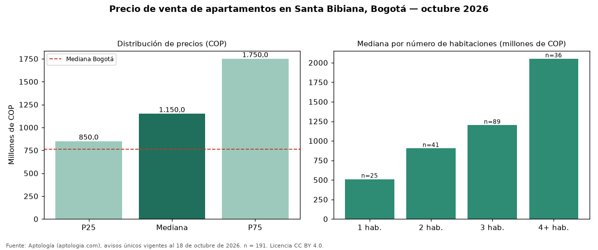 Precio de venta de apartamentos en Santa Bibiana, Bogotá — octubre 2026
