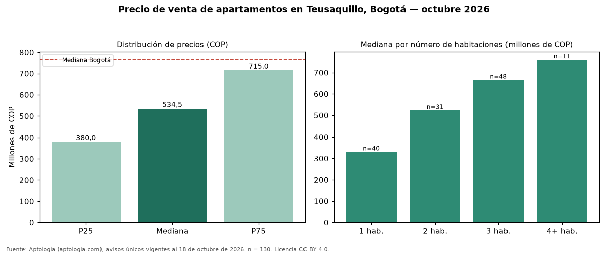 Precio de venta de apartamentos en Teusaquillo, Bogotá — octubre 2026