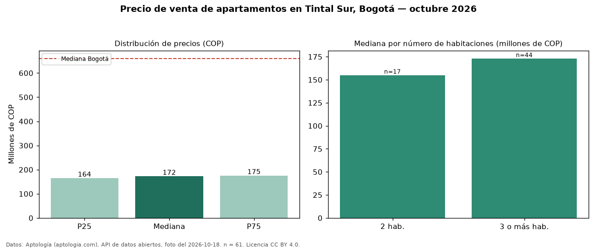 Precio de venta de apartamentos en Tintal Sur, Bogotá — octubre 2026